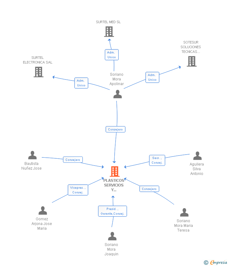 Vinculaciones societarias de PLASTICOS SERVICIOS Y MANTENIMIENTOS SA