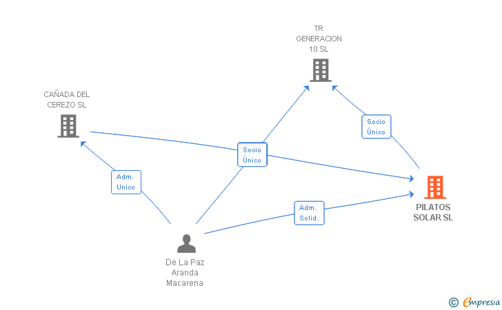 Vinculaciones societarias de PILATOS SOLAR SL