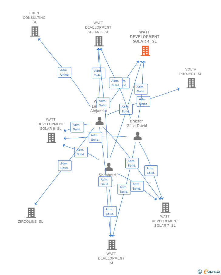 Vinculaciones societarias de WATT DEVELOPMENT SOLAR 4 SL