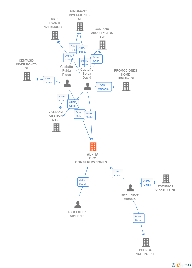 Vinculaciones societarias de ALPHA CRC CONSTRUCCIONES SL