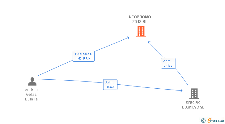 Vinculaciones societarias de NEOPROMO 2012 SL