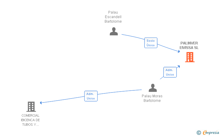 Vinculaciones societarias de PALINVER EIVISSA SL