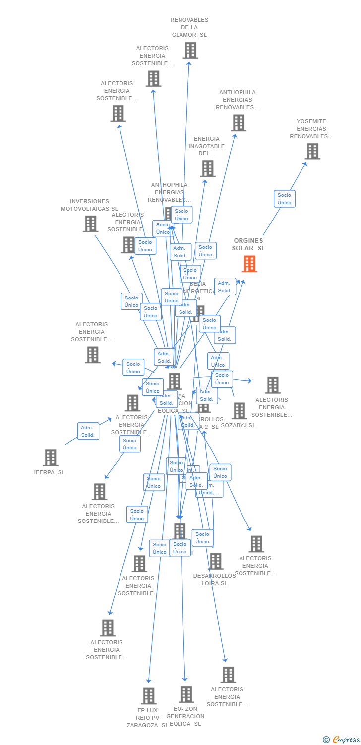 Vinculaciones societarias de ORGINES SOLAR SL