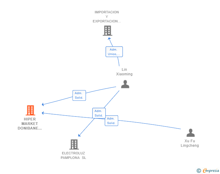 Vinculaciones societarias de HIPER MARKET DONIBANE SL