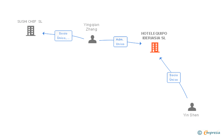 Vinculaciones societarias de HOTELEQUIPO IBERIASIA SL