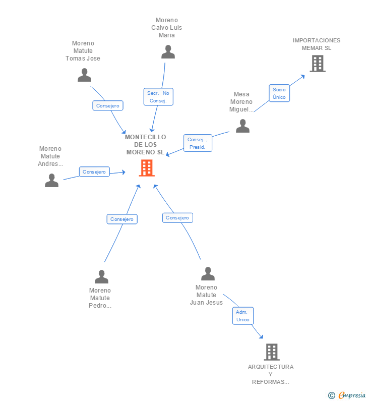 Vinculaciones societarias de MONTECILLO DE LOS MORENO SL