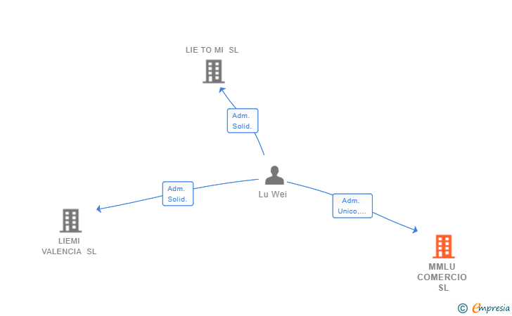 Vinculaciones societarias de MMLU COMERCIO SL