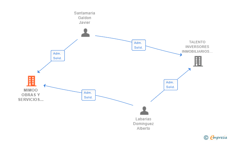 Vinculaciones societarias de MIMOO OBRAS Y SERVICIOS SL