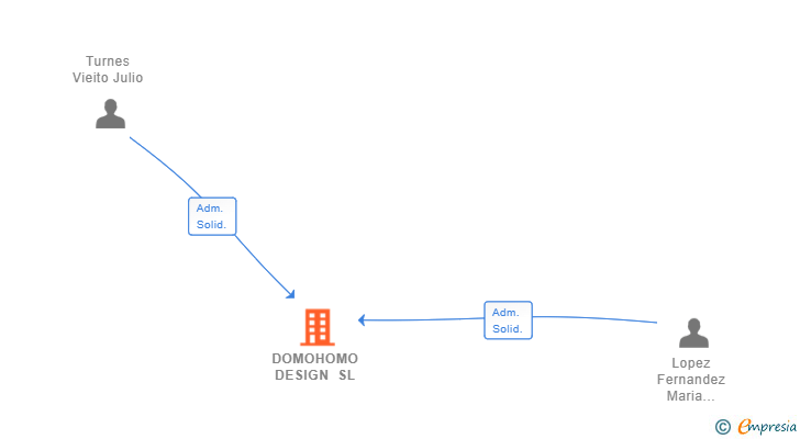 Vinculaciones societarias de DOMOHOMO DESIGN SL