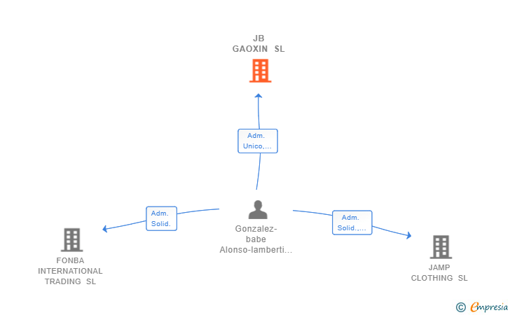 Vinculaciones societarias de JB GAOXIN SL