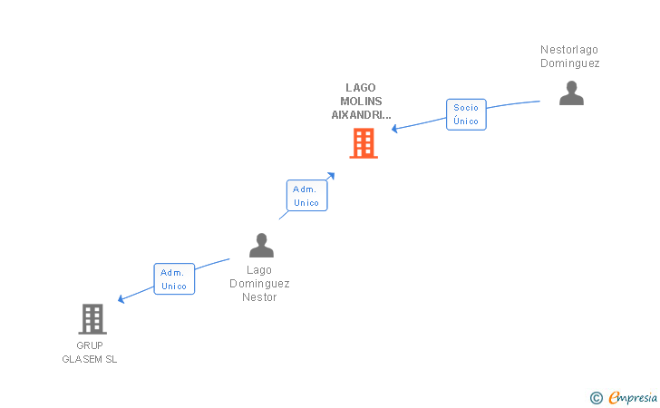 Vinculaciones societarias de LAGO MOLINS AIXANDRI CORREDURIA DE SEGUROS SL
