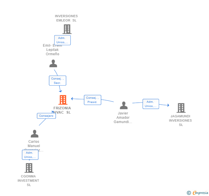 Vinculaciones societarias de FRIZONIA HVAC SL