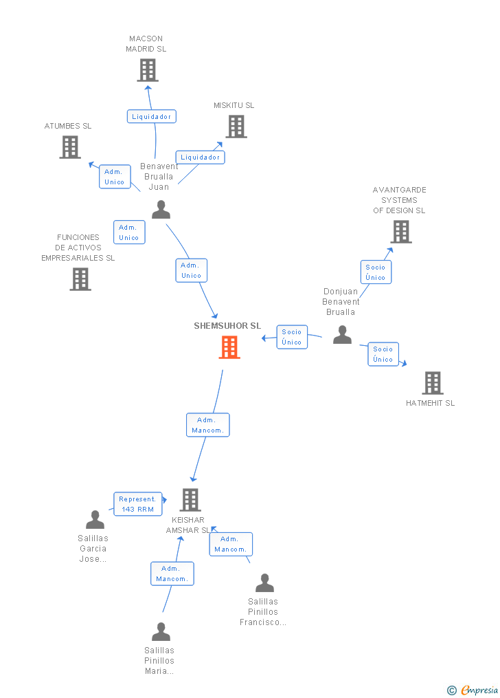 Vinculaciones societarias de SHEMSUHOR SL