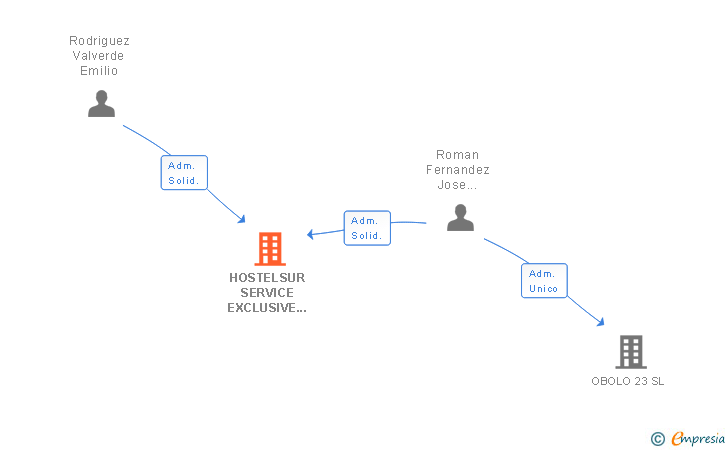 Vinculaciones societarias de HOSTELSUR SERVICE EXCLUSIVE R Y R SL