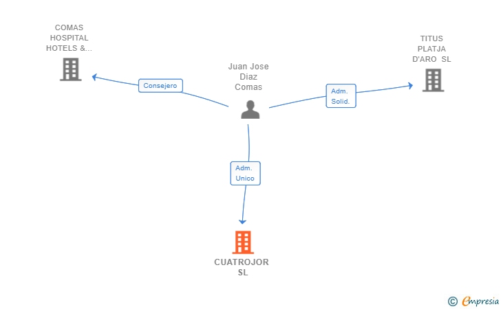 Vinculaciones societarias de CUATROJOR SL
