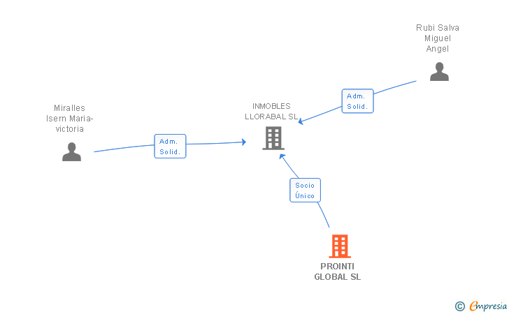 Vinculaciones societarias de PROINTI GLOBAL SL