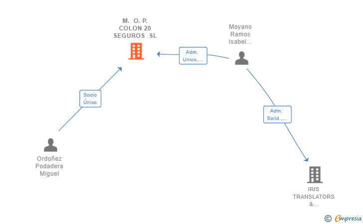 Vinculaciones societarias de M. O. P. COLON 20 SEGUROS SL