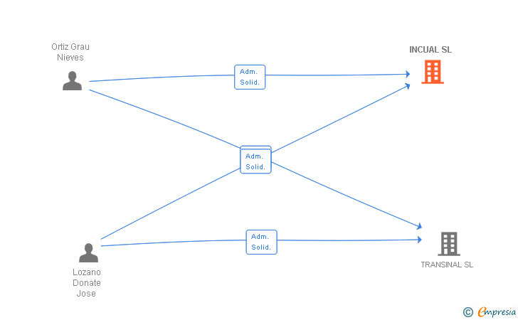 Vinculaciones societarias de INCUAL SL