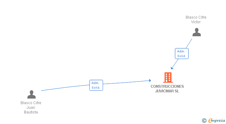 Vinculaciones societarias de CONSTRUCCIONES JUVICMAR SL