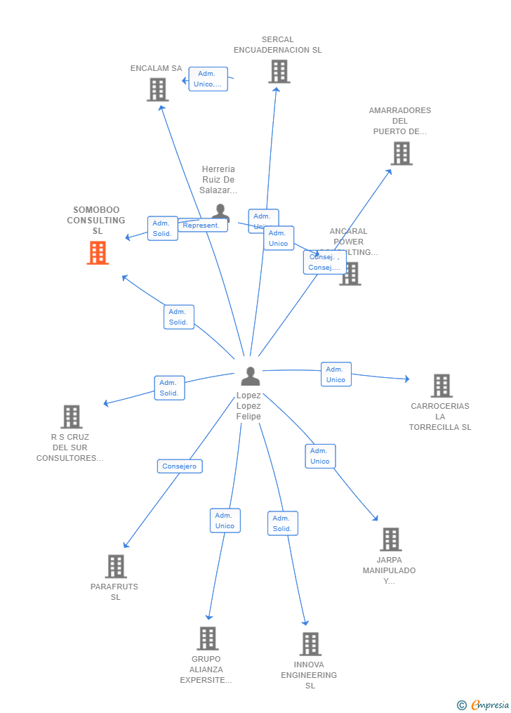 Vinculaciones societarias de SOMOBOO CONSULTING SL