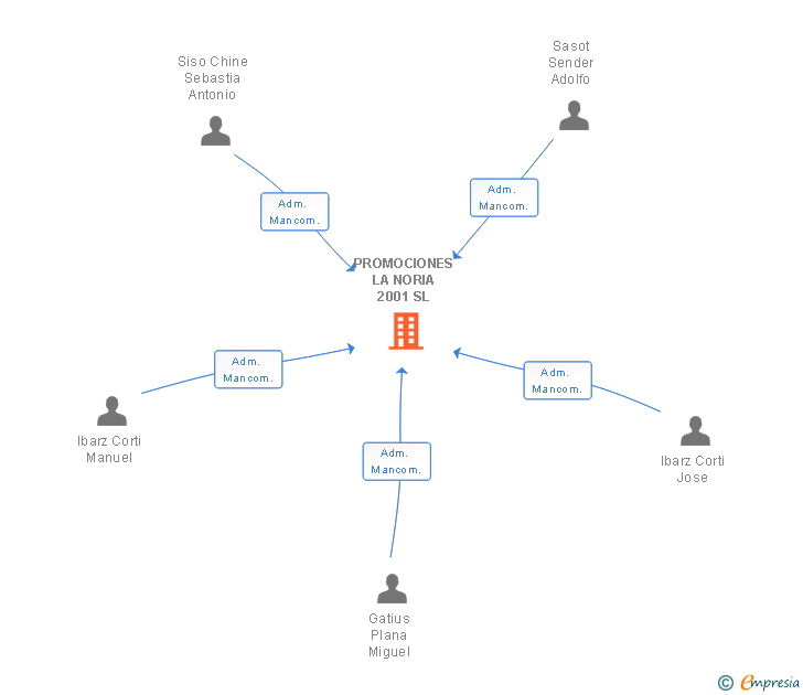 Vinculaciones societarias de PROMOCIONES LA NORIA 2001 SL