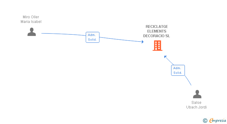 Vinculaciones societarias de RECICLATGE ELEMENTS DECORACIO SL