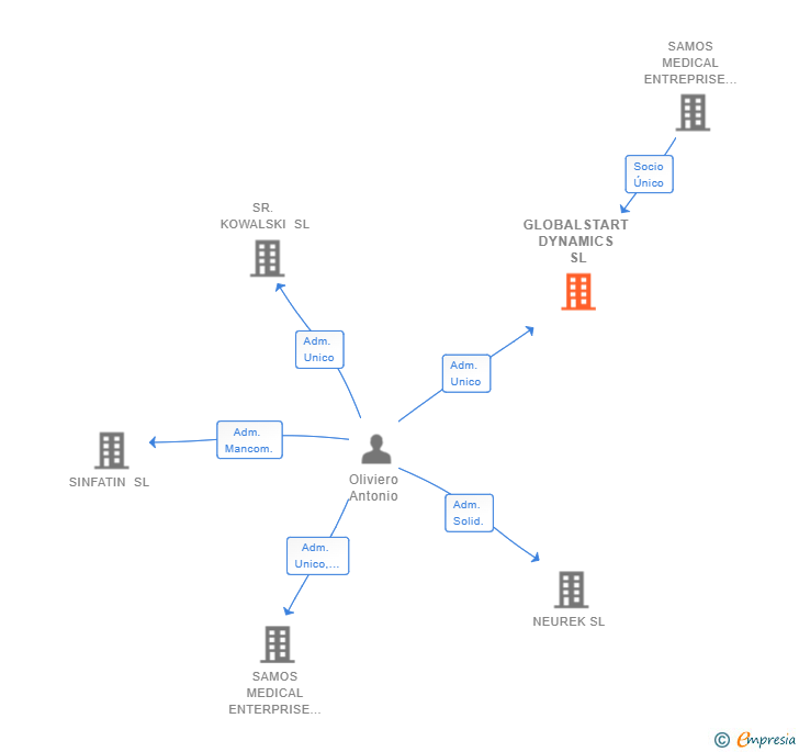 Vinculaciones societarias de GLOBALSTART DYNAMICS SL