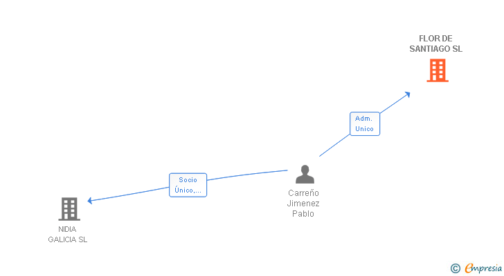 Vinculaciones societarias de FLOR DE SANTIAGO SL