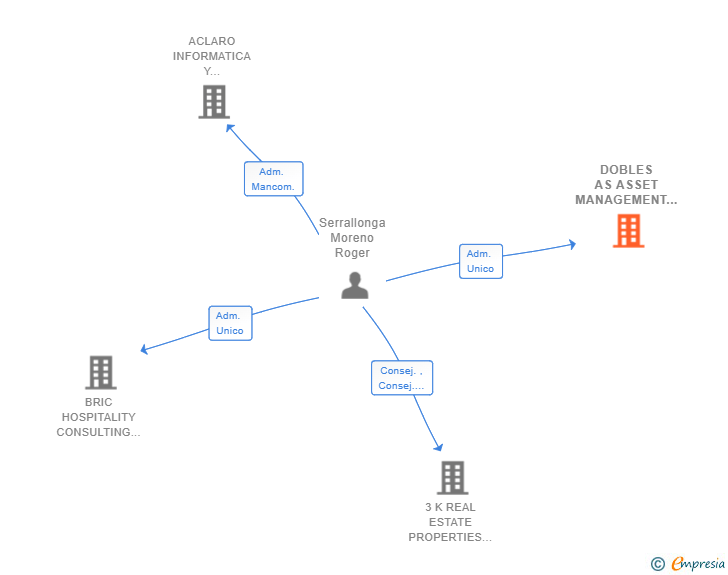 Vinculaciones societarias de DOBLES AS ASSET MANAGEMENT SL