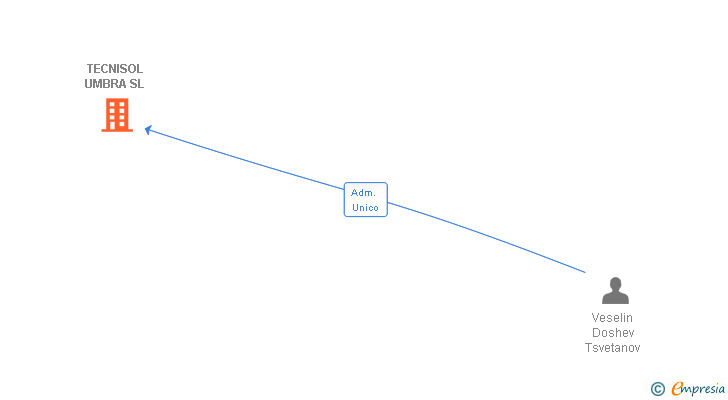 Vinculaciones societarias de TECNISOL UMBRA SL