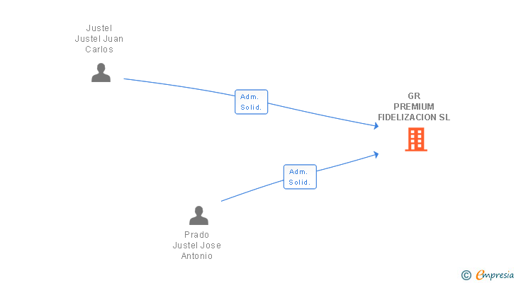 Vinculaciones societarias de GR PREMIUM FIDELIZACION SL