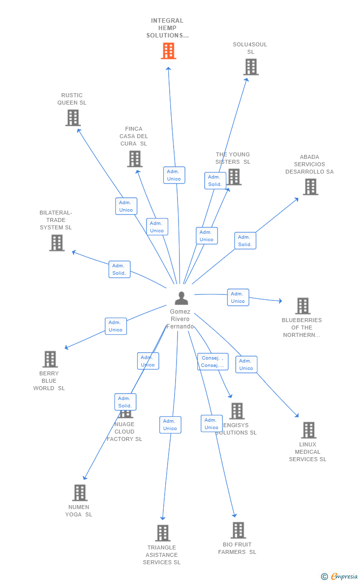 Vinculaciones societarias de INTEGRAL HEMP SOLUTIONS SL
