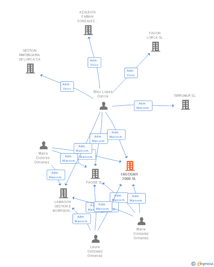 Vinculaciones societarias de FAGOGAR 2008 SL