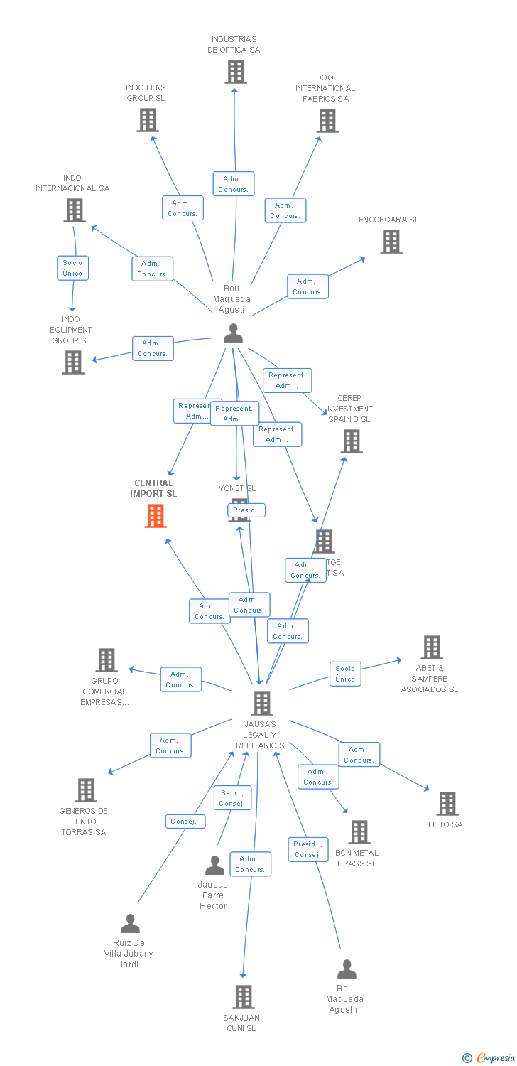 Vinculaciones societarias de CENTRAL IMPORT SL