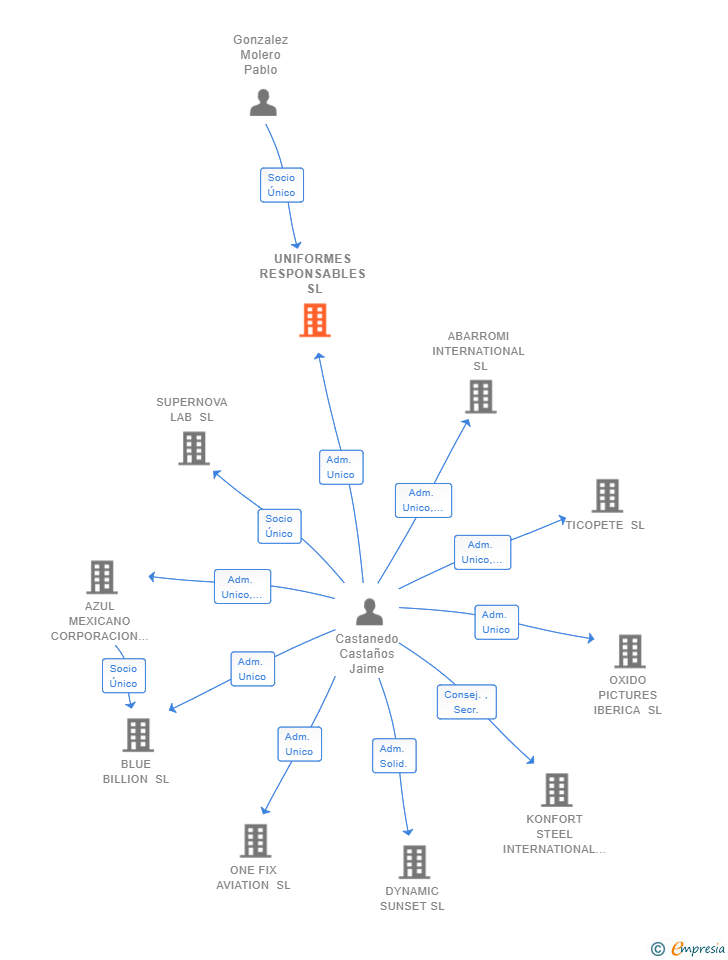 Vinculaciones societarias de UNIFORMES RESPONSABLES SL
