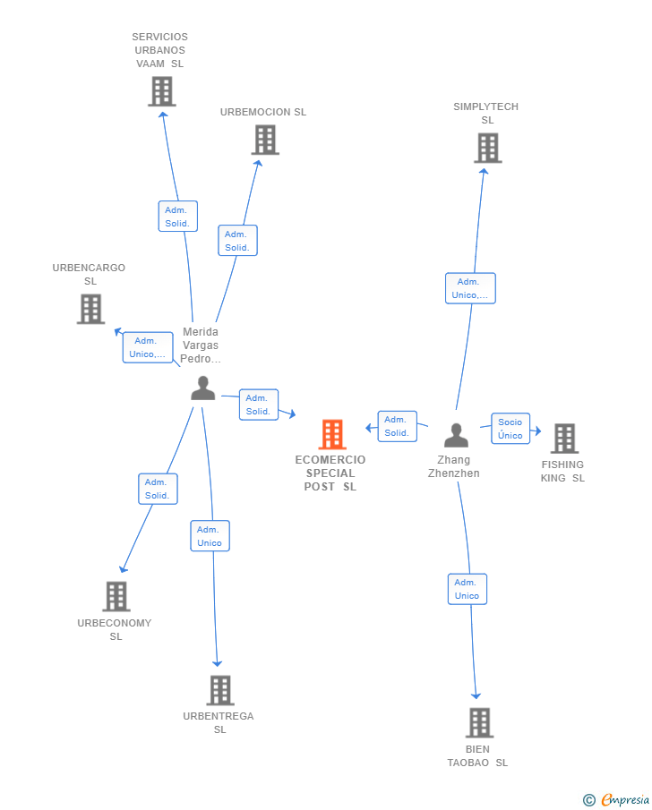 Vinculaciones societarias de ECOMERCIO SPECIAL POST SL