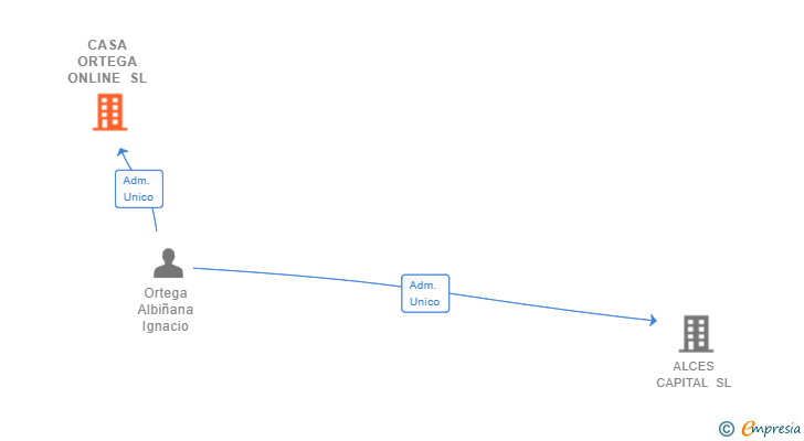 Vinculaciones societarias de CASA ORTEGA ONLINE SL