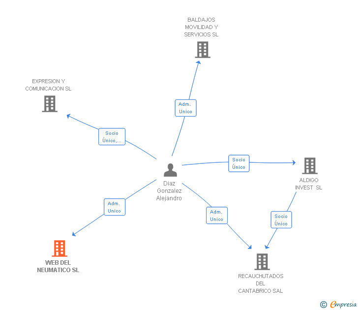 Vinculaciones societarias de WEB DEL NEUMATICO SL