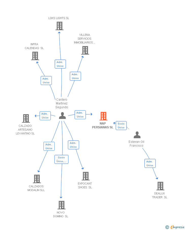 Vinculaciones societarias de NAP PERSIANAS SL