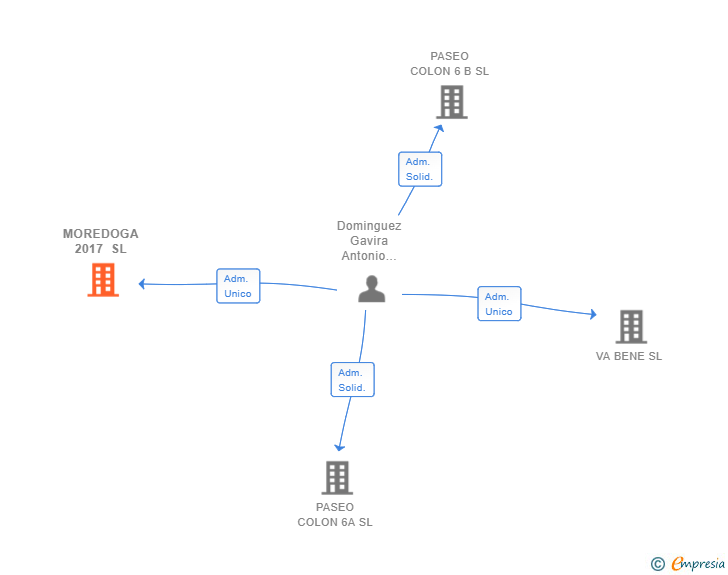 Vinculaciones societarias de MOREDOGA 2017 SL