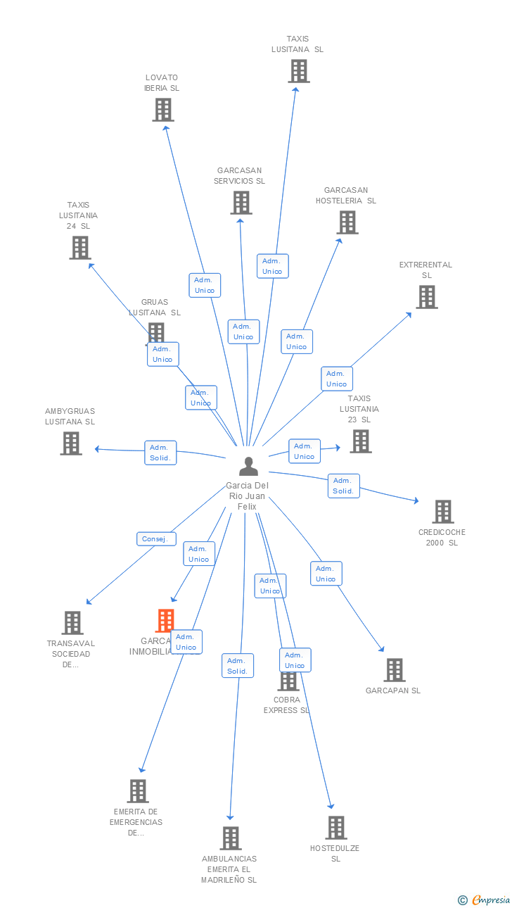 Vinculaciones societarias de GARCASAN INMOBILIARIA SL