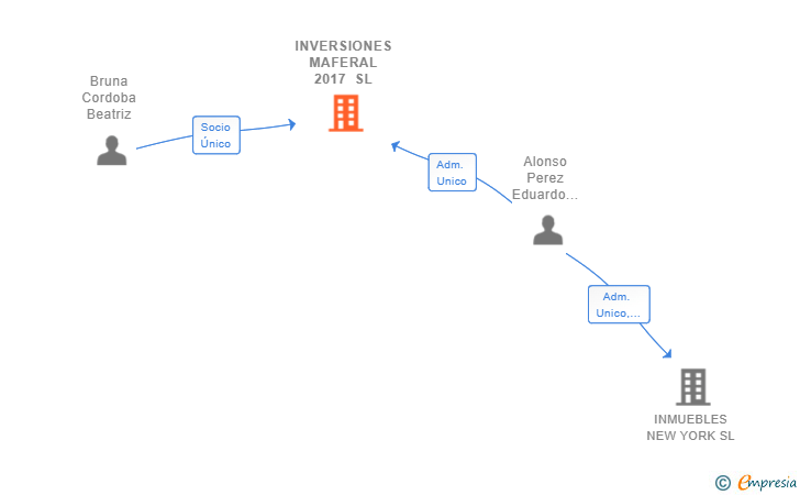 Vinculaciones societarias de INVERSIONES MAFERAL 2017 SL