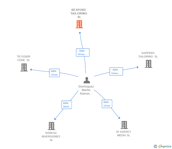 Vinculaciones societarias de BESPOKE TAILORING SL