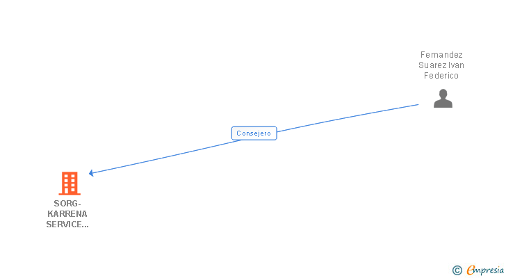 Vinculaciones societarias de SORG-KARRENA SERVICE IBERICA SL