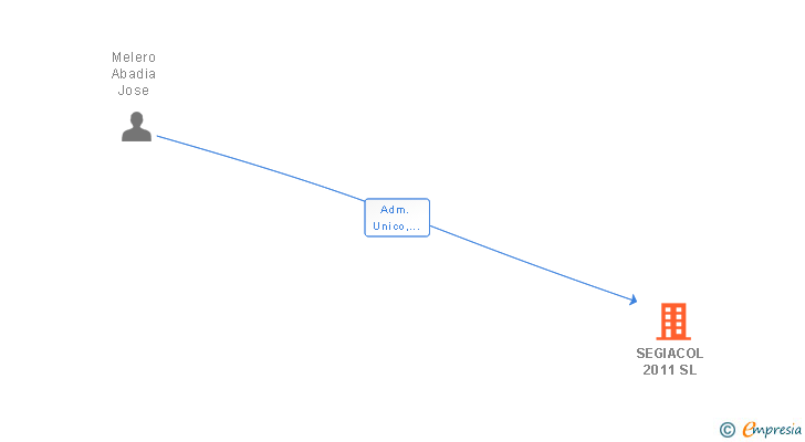 Vinculaciones societarias de SEGIACOL 2011 SL