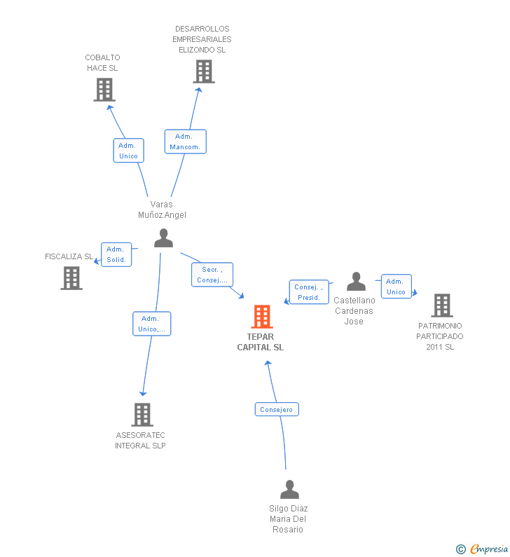 Vinculaciones societarias de TEPAR CAPITAL SL