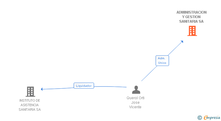 Vinculaciones societarias de ADMINISTRACION Y GESTION SANITARIA SA