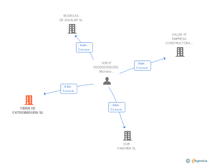 Vinculaciones societarias de FIBRA DE EXTREMADURA SL