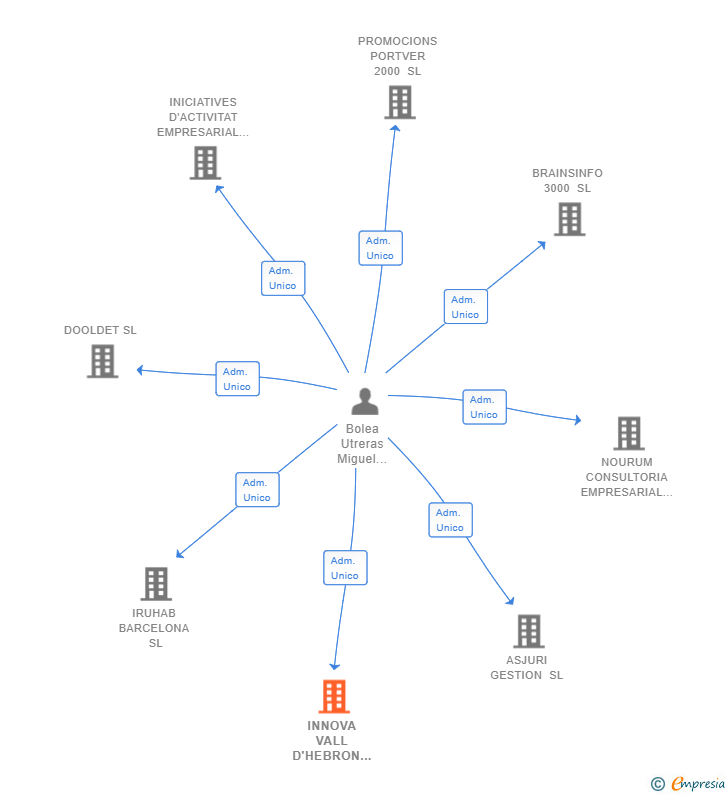 Vinculaciones societarias de INNOVA VALL D'HEBRON SL