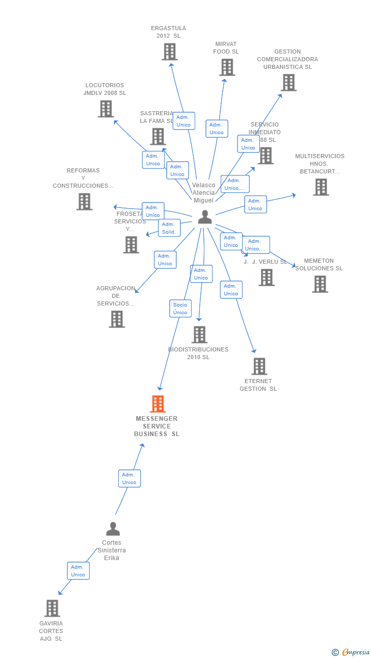 Vinculaciones societarias de MESSENGER SERVICE BUSINESS SL